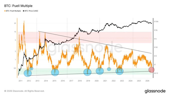 A Glassnode chart tracking the BTC Puell Multiple (orange) against BTC Price (black) from 2011 to 2026 shows the indicator approaching the green "buy zone" near 0.5, with blue markers highlighting past historical bottoms in 2012, 2015, 2018, 2020, and 2022, and a pink marker flagging the current 2026 reading just above that critical threshold.
