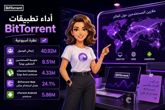 An illustrated woman in a BitTorrent-branded t-shirt stands beside a world map graphic and a laptop displaying the BitTorrent logo, with a sidebar highlighting "أداء تطبيقات BitTorrent" (BitTorrent App Performance) and stats including 40.92M total accesses, 8.51M daily active users, 4.33M uTorrent Desktop users, 24.1% BitTorrent Web market share, and 5.86M uTorrent Android users—visually reinforcing the post's message that BitTorrent's ecosystem maintains a strong, diversified reach across desktop, web, and Android platforms with 40.92 million total weekly accesses.