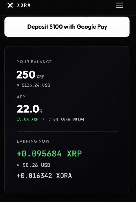 A mobile app screenshot from XORA showing a balance of '250 XRP' (≈ $136.24 USD) with a '22.0%' APY, earning '+0.095684 XRP', and a 'Deposit $100 with Google Pay' button.