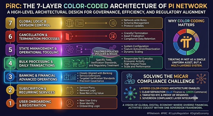 The image illustrates the 7-Layer Color-Coded Architecture of Pi Network (PiRC), showcasing a high-level design for governance, efficiency, and regulatory alignment, with layers numbered 1-7 covering functions from user onboarding and registration to global logic and version control, alongside key principles like color coding and solving the MiCA compliance challenge. The caption ties to the post by visually breaking down the structured operational model (PiRC) that the accompanying text describes for managing value and operations across the Pi ecosystem.