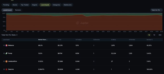 The image shows Jupiter's Launchpads leaderboard with Swarms listed as the 4th largest launchpad on Solana, having generated $3.82M in volume with a 100% bonded rate, trailing behind Meteora, Pump, and LaunchesFun.