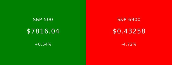 A side-by-side financial display showing S&P 500 at $7816.04 (+0.54%) in green on the left, and S&P 6900 at $0.43258 (-4.72%) in red on the right.