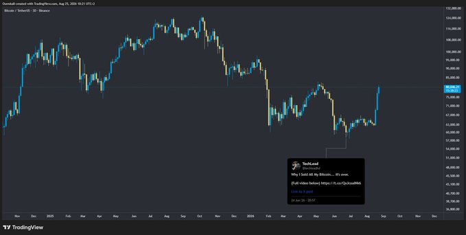 A TradingView candlestick chart of Bitcoin (BTCUSD) on Binance showing an 'Ascending triangle' pattern posted by TechLevel, dated August 26, 2025.