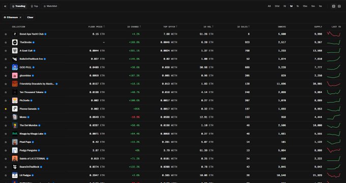 A dark-themed screenshot of an 'Ethereum' token trending watchlist table, displaying various crypto tokens with their 'TOKEN PRICE,' '24H CHANGE,' 'TOP OFFER,' '24H VOL,' and 'SUPPLY' columns.