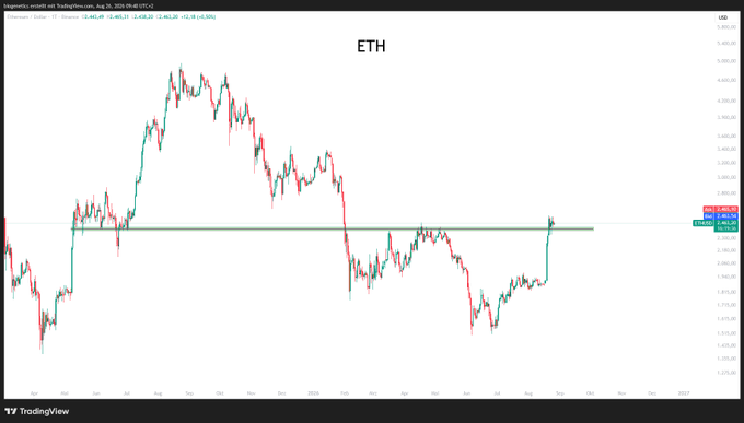 A TradingView candlestick chart displays the price action of ETH (Ethereum) against USD, showing historical price movements with a horizontal green trendline.