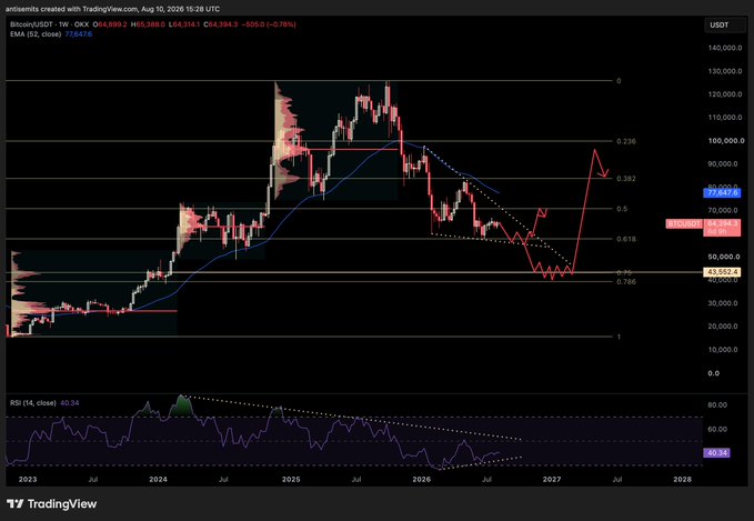 The image is a Bitcoin (BTC/USDT) weekly chart on TradingView, dated August 10, 2026, showing a current price of $65,388.0 with a -0.76% decline, featuring Fibonacci retracement levels drawn from a swing high (~$126,000) to swing low, an EMA (52) at 77,647.6, and an RSI (14) at 40.94 indicating bearish momentum within a larger corrective structure.