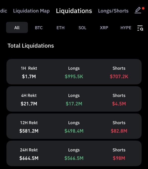 A crypto trading dashboard showing Liquidation data with categories for BTC, ETH, SOL, XRP, and HYPE. Total Liquidations show $1.7M (1H Rekt), $21.7M (4H Rekt), $581.2M (12H Rekt), and $664.5M (24H Rekt), broken down by Longs and Shorts.