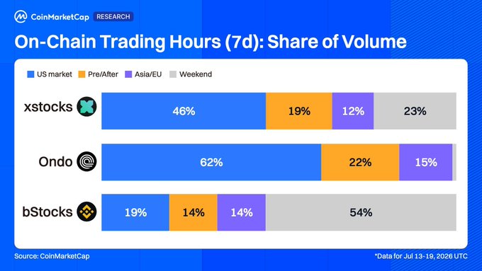 The image is a CoinMarketCap Research chart titled "On-Chain Trading Hours (7d): Share of Volume," showing that Binance's bStocks leads with 54% weekend volume, followed by Ondo (62% US market) and xStocks (46% US market), illustrating bStocks' advantage in 24-hour accessibility for tokenized U.S. securities trading.