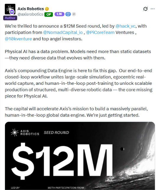 Axis Robotics announces a $12M seed funding round led by Hack VC, with participation from Nomad Capital, Pi Core Team Ventures, and 10k Ventures. The tweet highlights their compounding Data Engine designed to address Physical AI's data challenges through simulation, real-world capture, and human-in-the-loop post-training.