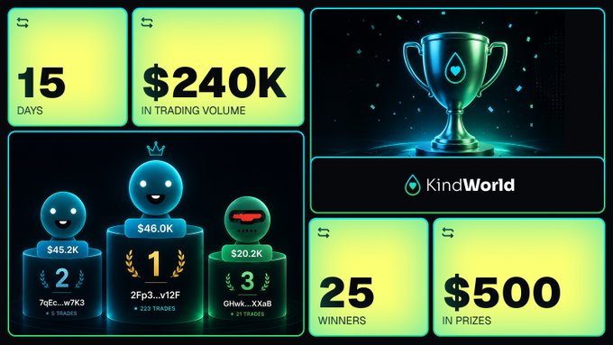 The image showcases the winners of KindWorld's 2-week trading competition, highlighting that it ran for 15 days with $240K in trading volume, resulting in 25 winners sharing $500 in prizes. The leaderboard displays the top three traders: 1st place 2Fp3...v12F ($46.0K, 223 trades, winning 100 USDC), 2nd place 7qEc...w7K3 ($45.2K, 5 trades, winning 70 USDC), and 3rd place GHwk...XXaB ($20.2K, 21 trades, winning 50 USDC), alongside a trophy graphic emphasizing the celebratory conclusion of the contest.