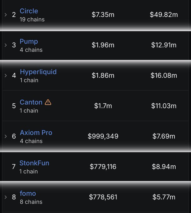 Ranking list of crypto projects including Circle, Pump, Hyperliquid, Canton, Axiom Pro, StonkFun, and fomo with their respective earnings and chain counts.