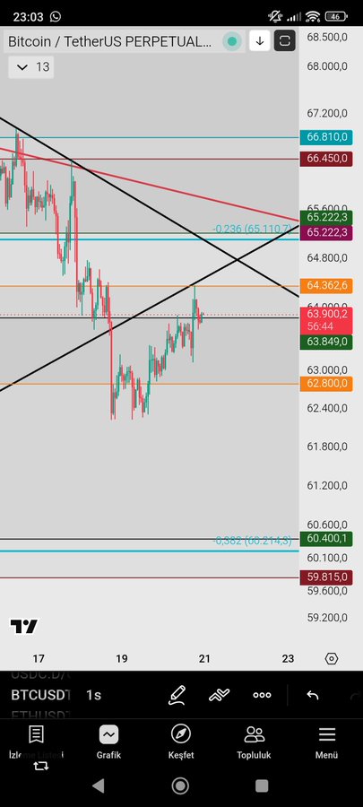 A Bitcoin/TetherUS perpetual futures chart on TradingView showing price around 63,849 with descending trendlines and key resistance at 66,810 and support at 59,815.