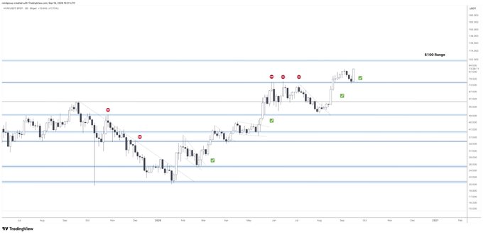 A TradingView candlestick chart for Hyperliquid (HYPE) displayed on a daily timeframe, showing price action within a "$100 Range" horizontal channel with multiple red "X" sell signals and green checkmark buy signals marked across the chart, supporting the bullish outlook noted in the caption.