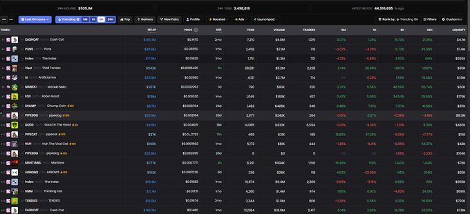 A dark-themed cryptocurrency tracking dashboard displays meme coin data with a 24H volume of $526.3M, listing tokens like CADCAB (Cash Cab), POMS, Inview, Vivid, AI (Artificial Int), MANGO, FOX, CHOMP, PWRSOL, GIGA, PIPECAT, NOV, PIPEDOG, MAITAIAI, AIRDROP, HIBS, HAWK, TENDIES, and CARCAT.