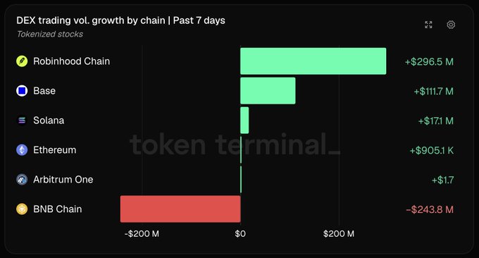 Token Terminal chart showing 'DEX trading vol. growth by chain | Past 7 days' for Tokenized stocks, with Robinhood Chain +$296.5M, Base +$111.7M, Solana +$17.1M, Ethereum +$905.1K, Arbitrum One +$1.7, and BNB Chain -$243.8M.