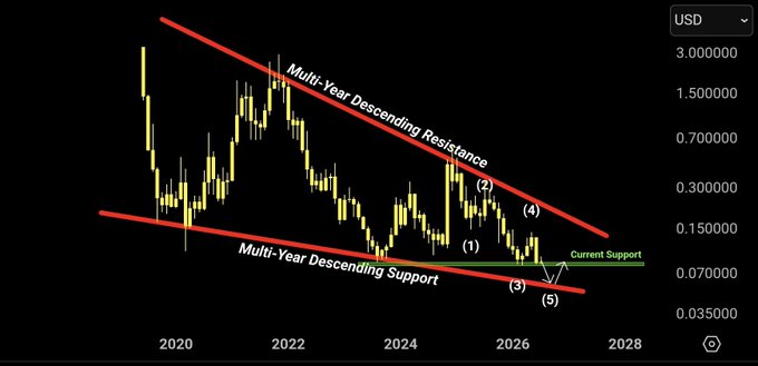 A candlestick chart of ALGO/USD shows price contained within a multi-year descending wedge pattern, with numbered Elliott Wave points (1-5) and red lines marking the descending resistance and support, while price currently rests on the "Current Support" near $0.070 representing the prior 2023 lows around $0.008 mentioned in the post.