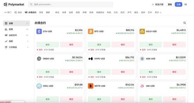 A screenshot of the Polymarket website displays a '永续合约' (Perpetual Contracts) page showing various cryptocurrency trading pairs like ETH-USD, BTC-USD, and GOLD-USD with their prices and percentages.
