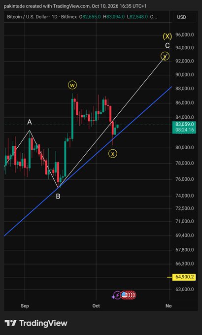 A TradingView cryptocurrency chart showing Bitcoin/U.S. Dollar on Bitfinex with candlestick patterns and wave analysis labels (A, B, W, X, C, X) trending upward to around $94,000.