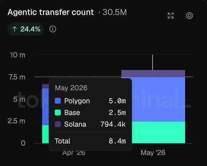 A dark-themed analytics dashboard displays "Agentic transfer count" at 30.5M, up 24.4%, with a stacked bar chart comparing April '26 and May '26 totals. A tooltip for May 2026 highlights 5.0M transfers on Polygon, 2.5M on Base, and 794.4K on Solana, totaling 8.4M—visually reinforcing the post's claim that Polygon leads Base and Solana in agentic transfer activity.