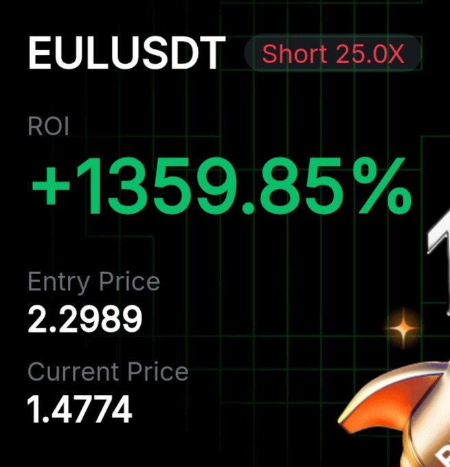 A trading screenshot displays a successful EULUSDT short position at 25.0x leverage with a ROI of +1359.85%, entered at 2.2989 with the current price at 1.4774, visually validating the post's claim about a profitable short signal.