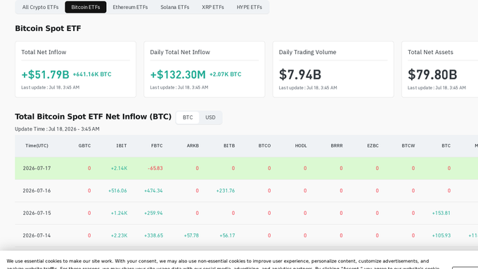 Bitcoin Spot ETF dashboard showing Total Net Inflow +$51.79B, Daily Total Net Inflow +$132.30M, Daily Trading Volume $7.94B, Total Net Assets $79.80B, with a detailed flow table for tickers GBTC, IBIT, FBTC, ARKB, BITB, BTCO, HODL, BRRR, EZBC, BTCW.