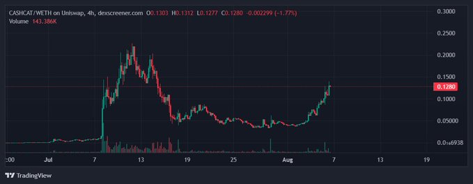 A 4-hour TradingView chart of $CASHCAT/WETH on Uniswap (volume 143.186K), showing a massive July spike to ~0.00250 followed by a sharp drop and recent recovery near 0.00128 (-1.77%), visually supporting the post's claim of a surprising 130M market cap run.