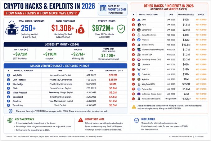 A detailed infographic titled 'CRYPTO HACKS & EXPLOITS IN 2026' showing 250+ incidents totaling $1.30B+ in losses, with a list of major verified hacks including KeGDAO, Drift Protocol, and StarBridge.