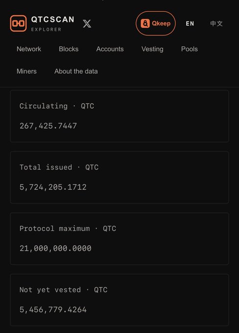 A screenshot of the 'QTCSCAN Explorer' interface on Qkeep showing cryptocurrency statistics for QTC, including Circulating (267,425.7447), Total issued (5,724,205.1712), Protocol maximum (21,000,000.0000), and Not yet vested (5,456,779.4264).