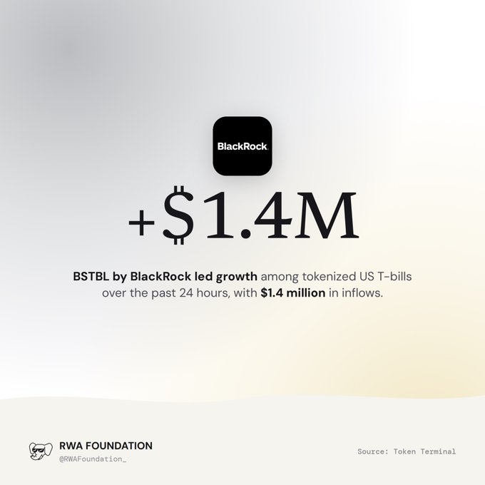 A graphic showing the BlackRock logo with '+ $1.4M', noting that BSTBL by BlackRock led growth among tokenized US T-bills with $1.4 million in inflows over 24 hours, credited to RWA Foundation via Token Terminal.