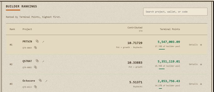 A 'BUILDER RANKINGS' leaderboard webpage listing top contributors, with #1 PRTSCN contributing 10.71729 ETH for 5,547,003.09 Terminal Points (27.74% of builder pool), followed by #2 QSTRAT and #3 Octocore.