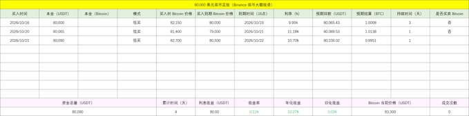 A spreadsheet-style Bitcoin transaction record lists three USDT withdrawals to Binance, including amounts of 82,150, 81,400, and 82,720 USDT at prices of $80,000, $80,065, and $80,090; a total of 4 transactions and 90.01 USDT fees are shown. This supports the accompanying post about settling a transaction just before a flight and using a Binance T+1 low near $80,500, with large orders reaching $80,000.