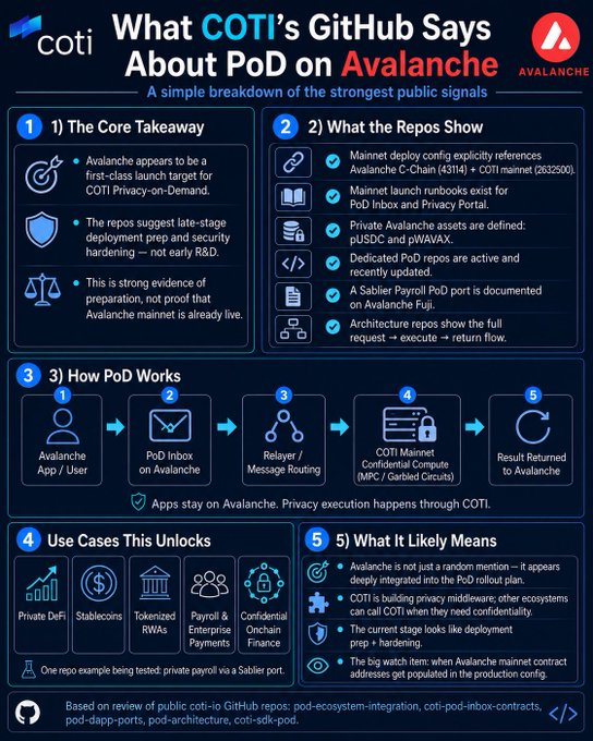 The infographic, titled "What COTI's GitHub Says About PoD on Avalanche," presents a five-section breakdown of public repository signals for $COTI's Privacy-on-Demand (PoD) integration with $AVAX, covering the core takeaway, repo evidence (such as Mainnet deploy config referencing C-Chain and Sablier's PoD port), a five-step workflow showing how apps on Avalanche route requests through COTI's confidential compute, and use cases including private DeFi, stablecoins, tokenized RWAs, payroll, and confidential onchain finance. It visually reinforces the post's claim of imminent go-live by highlighting deployment-ready signals like pUSD and pWAVAX assets and payroll testing via the Sablier port.