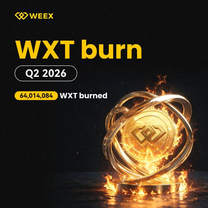 A promotional graphic from WEEX announces the completion of the $WXT Q2 2026 token burn, highlighting that 64,014,084 WXT were burned, featuring the WEEX logo alongside a fiery gold coin design.