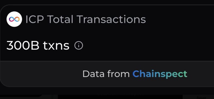 A dark dashboard widget displaying 'ICP Total Transactions' at 300B txns, with data attribution to Chainspect.
