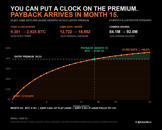 A financial chart titled "YOU CAN PUT A CLOCK ON THE PREMIUM. PAYBACK ARRIVES IN MONTH 15" displays CEBE SATS per-share growth versus a 39.2% entry premium, marked by @AdamBLiv.