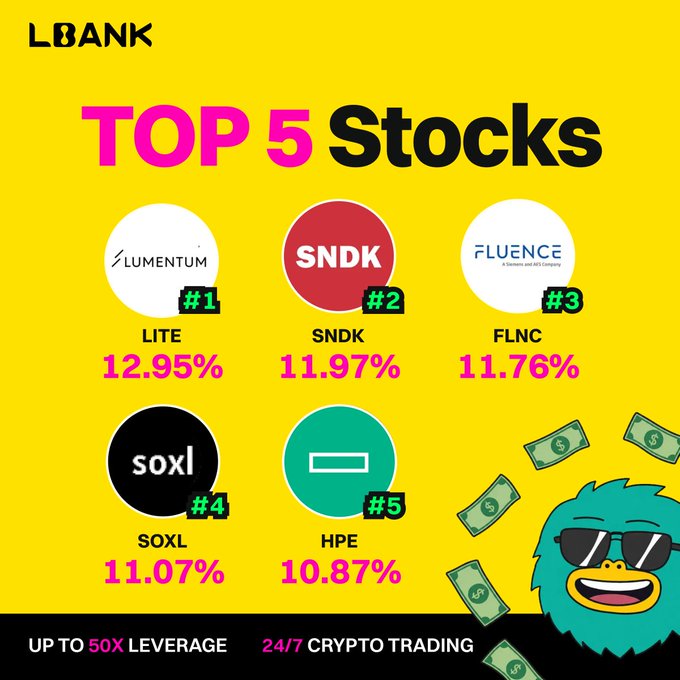 A bright yellow promotional graphic from LBank titled "TOP 5 Stocks," highlighting the day's top-performing stock futures: LITE (Lumentum) at 12.95%, SNDK at 11.97%, FLNC (Fluence) at 11.76%, SOXL at 11.07%, and HPE at 10.87%, with footer text advertising "UP TO 50X LEVERAGE" and "24/7 CRYPTO TRADING." The image visually reinforces the post's message by showcasing LBank's stock futures offering with leverage.