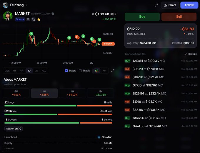 A trading dashboard displays the $MARKET token (DUZYOM_IZCmN) with a market cap of $188.6K MC, showing a 151.31% increase, alongside transaction history including multiple buys and sells priced between $43.84 and $474.58. The interface supports the post's commentary about active trading activity on the @LaunchOnSF platform, illustrating the challenge of building trading confidence through frequent operations.