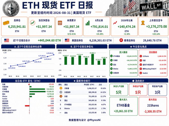An infographic titled 'ETH 现货 ETF 日报' (ETH Spot ETF Daily Report) updated to New York time 2026-08-31, displaying US spot ETF data with a total holding of 6,255,941.81 ETH and a daily net change of +51,997.34 ETH. The dashboard includes trend charts, 7-day and cumulative flow comparisons, fund changes (with ETH funds as top inflow and 21Shares as top outflow), ranking of holdings by institution (贝莱德/BlackRock leading at 3,498,552.07 ETH), and cross-exchange flow statistics, designed by PhyrexNi.