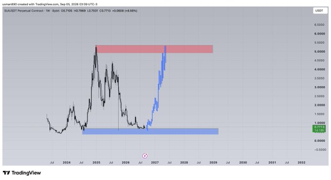 The image shows a TradingView weekly chart of the SUIUSDT Perpetual Contract, with $SUI priced at $0.7713 (+0.0008, +0.10%) as of September 5, 2025. The chart displays historical price action reaching toward a red resistance zone around $5–5.5 and current consolidation near a blue support zone around $0.7–1, illustrating $SUI's extended downtrend from its 2025 highs and its current position near multi-year lows.
