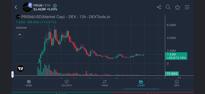 A DEXTools chart shows PRISM/ETH with a market cap of $1.42M (+5.03%) and volume of 169.65K (+13.51%), displaying a price pattern that has consolidated around the $1.42M level after a significant run-up, supporting the poster's claim that PRISM has been "coiling" and is poised to break to new ATHs ahead of upcoming project developments.