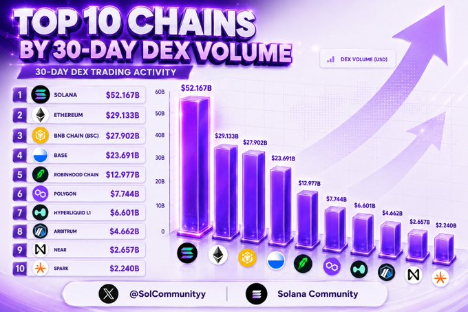 An infographic titled "TOP 10 CHAINS BY 30-DAY DEX VOLUME" ranks blockchains, led by Solana ($52.167B) and Ethereum ($29.133B), credited to "SolCommunity" and "@SolCommunityy".