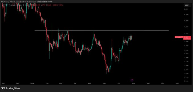 A TradingView candlestick chart shows UNI/USDT trading at approximately $3.84 (-6.17%), with price currently sitting just below a key horizontal neckline resistance around $4.20, consistent with the post noting that a reclaim of this level is needed before looking for long entries.