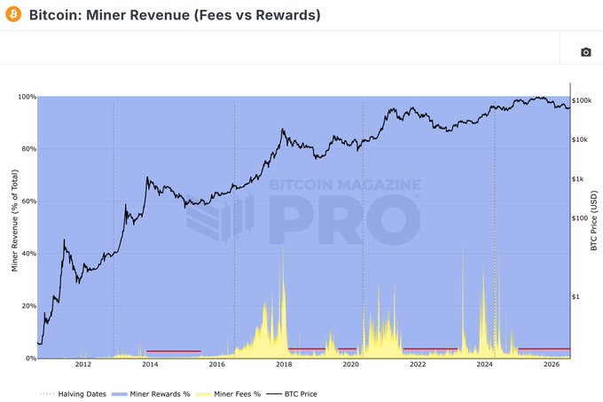A line chart titled 'Bitcoin: Miner Revenue (Fees vs Rewards)' from Bitcoin Magazine Pro, showing miner rewards percentage, miner fees, halving dates, and BTC price from 2012 to 2026.