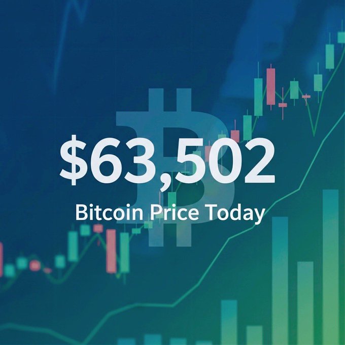 A graphic displaying Bitcoin's current price of $63,502 overlaid on a green candlestick chart showing an upward price trend, visually reinforcing the post's message about a softer dollar and fading rate-hike bets creating a favorable environment for Bitcoin as a risk asset.