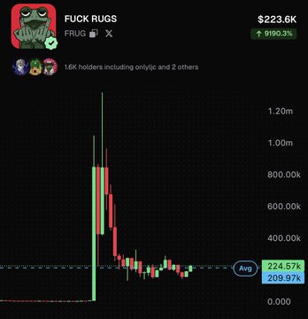 A crypto chart shows the "FUCK RUGS" ($FRUG) token, which has a market cap of $223.6k and an impressive 9190.3% gain, with a volatile price spike followed by a settling pattern around the 224.57x/209.97x average levels. The chart visualizes the dramatic early price action referenced in the post, illustrating the coin's sudden surge that caught attention after the artist @bigfrug had been quietly building the project for over a year before reaching out about it.