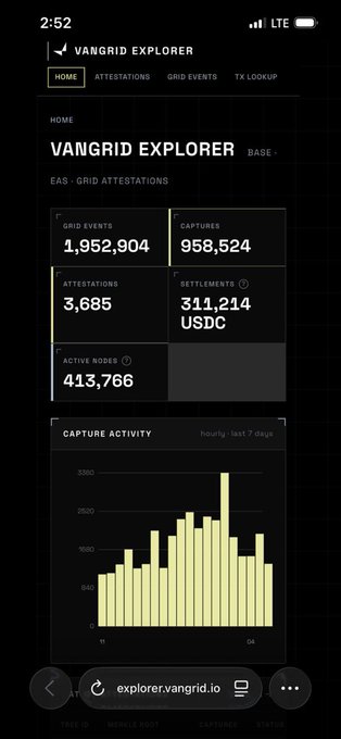 A mobile screenshot of the "VANGRID EXPLORER" dashboard showing EAS Grid Attestations statistics, including 1,952,904 grid events, 958,524 captures, 3,685 attestations, and 311,214 USDC settlements, with a bar chart of hourly capture activity over the last 7 days.