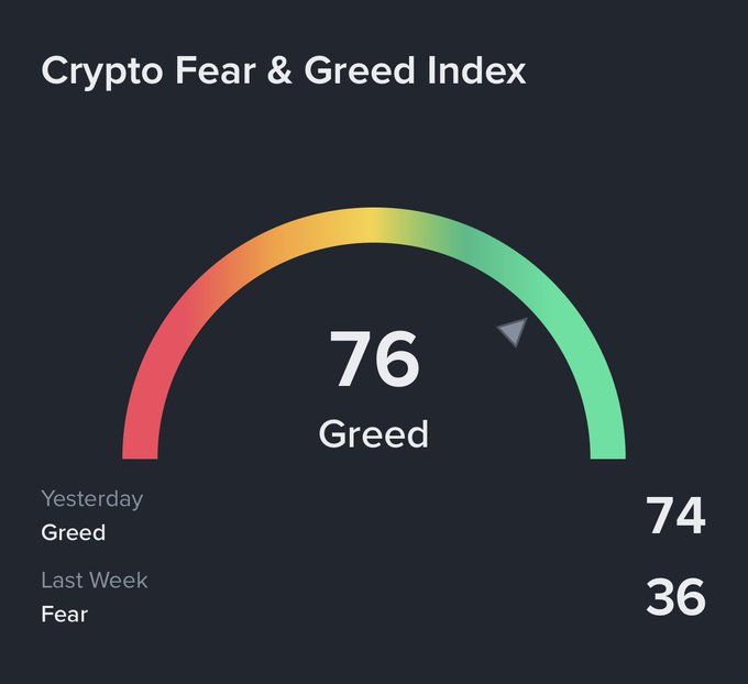 A Crypto Fear & Greed Index gauge showing a current score of 76 (Greed), compared to Yesterday's 74 (Greed) and Last Week's 36 (Fear).