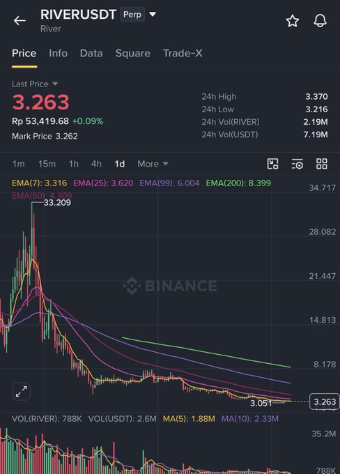 Binance trading chart for RIVERUSDT Perp showing a last price of 3.263 with a 24h change of +0.09%, displaying EMA indicators and a bearish downtrend.