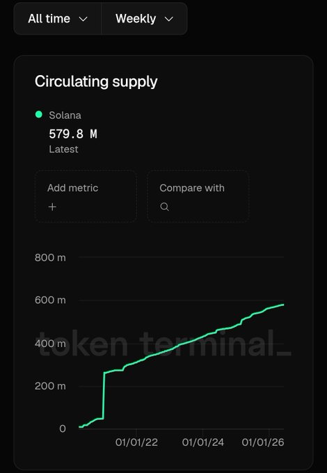 The image shows a phone screen displaying a graph with two lines, one representing the supply of Solana cryptocurrency at the beginning of the year (01/01/2021) and another line showing the supply at the end of the year (12/31/2021). The graph indicates that there was a significant drop in the supply of Solana between January 1st and December 31st, which is likely due to the expiration of the cryptocurrency. This information could be useful for understanding how the value of Solana fluctuates over time or analyzing trends in the cryptocurrency market.