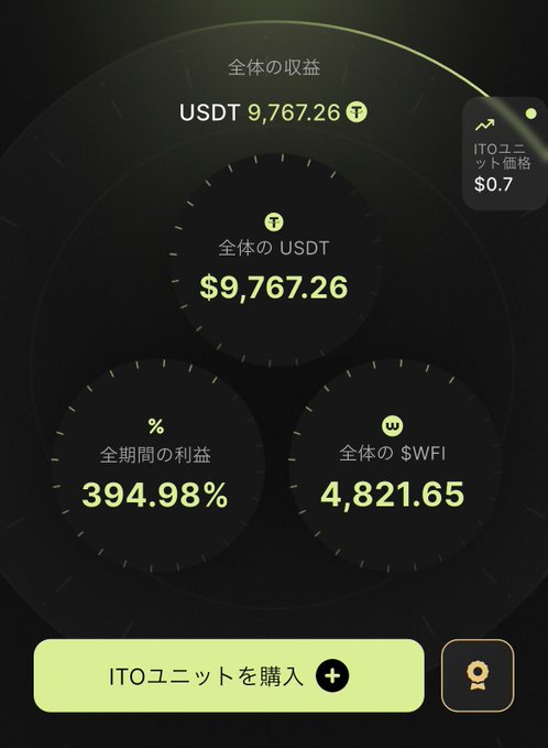 The image displays a WeFi ITO dashboard showing total returns of USDT 9,767.26, overall USDT balance of $9,767.26, an all-time profit of 394.98%, and 4,821.65 $WFI, with the current ITO unit price at $0.7. This dashboard illustrates the strong ITO performance compared to spot WFI purchases ($0.4492 in April 2025), demonstrating how the ITO investment strategy significantly outperformed buying WFI directly at the same time.